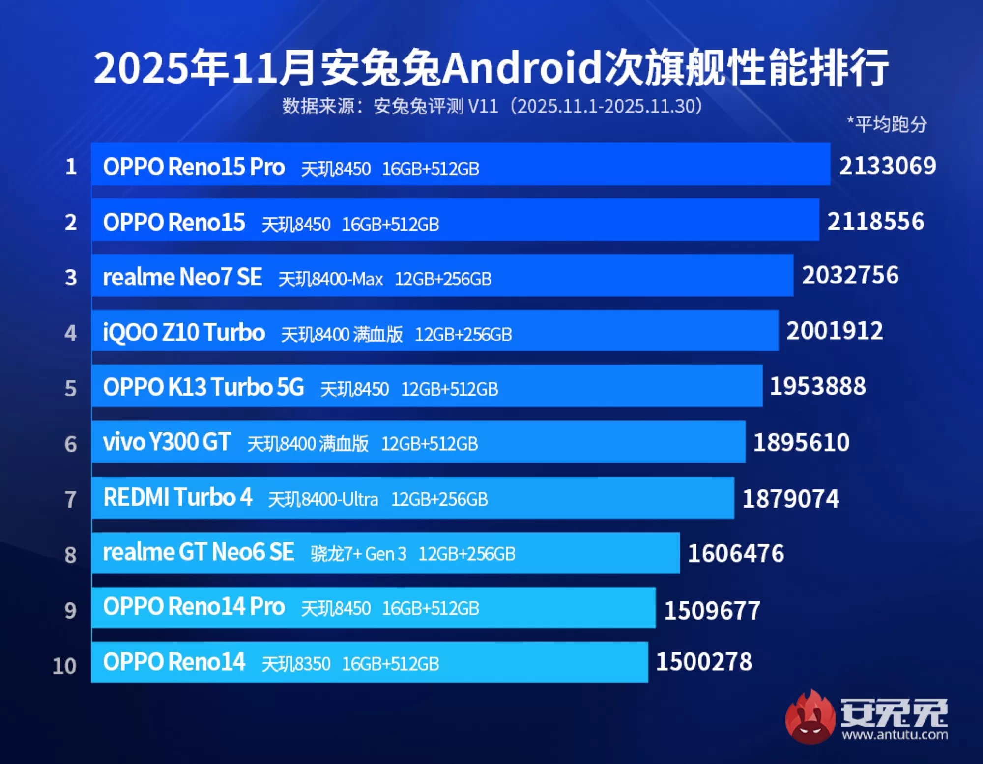 يحقق هاتف RedMagic 11 Pro Plus أكثر من 4 ملايين نقطة على منصة AnTuTu