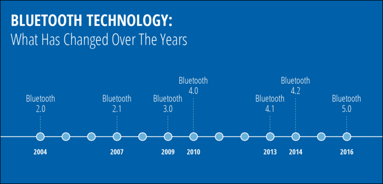 أهم الميزات الجديدة التي يقدمها Bluetooth 5.3 للمستخدمين 13 أهم الميزات الجديدة التي يقدمها bluetooth 53 للمستخدمين- أهم الميزات الجديدة التي يقدمها Bluetooth 5.3 للمستخدمين